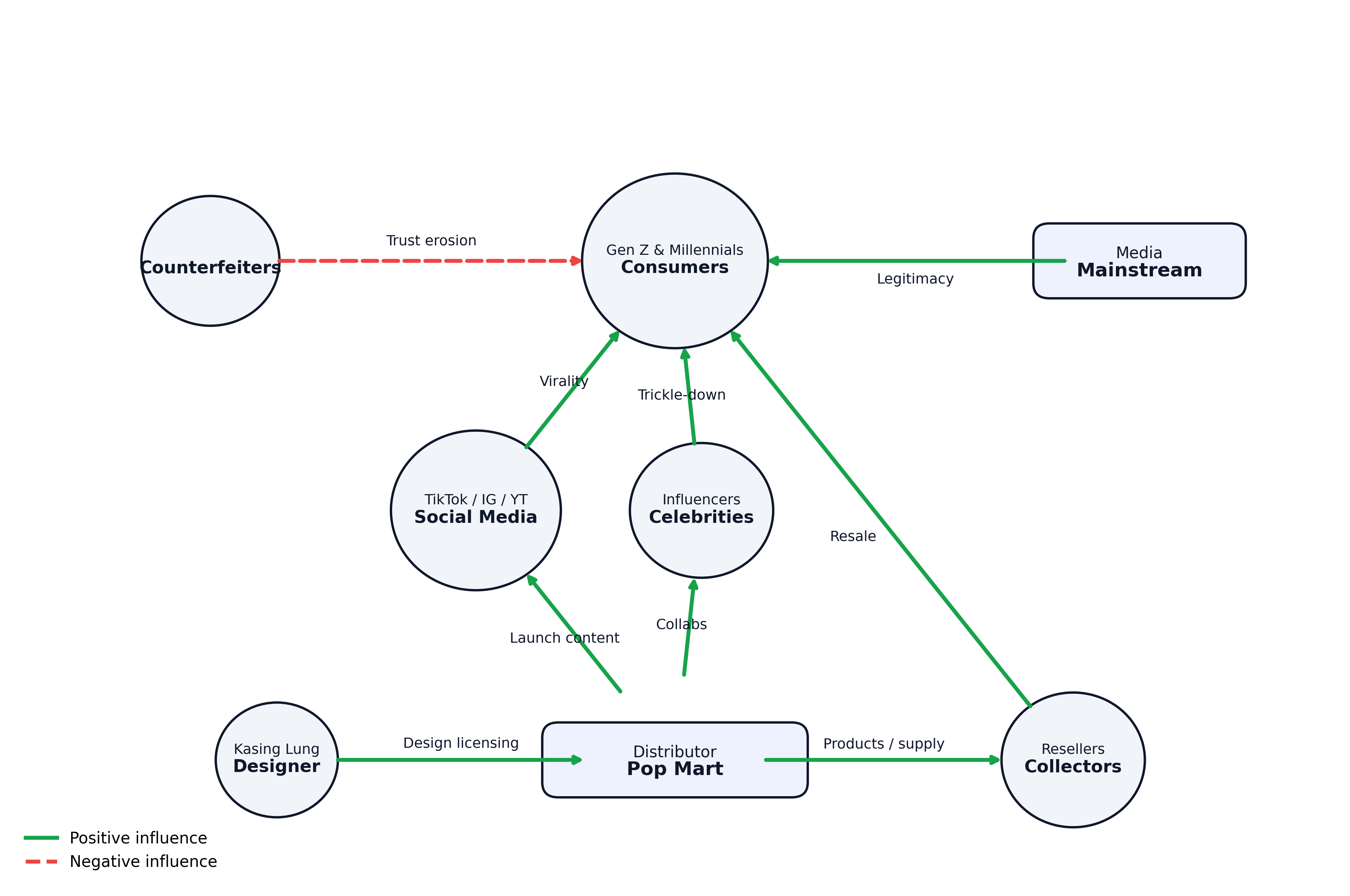 Labubu Causal Diagram